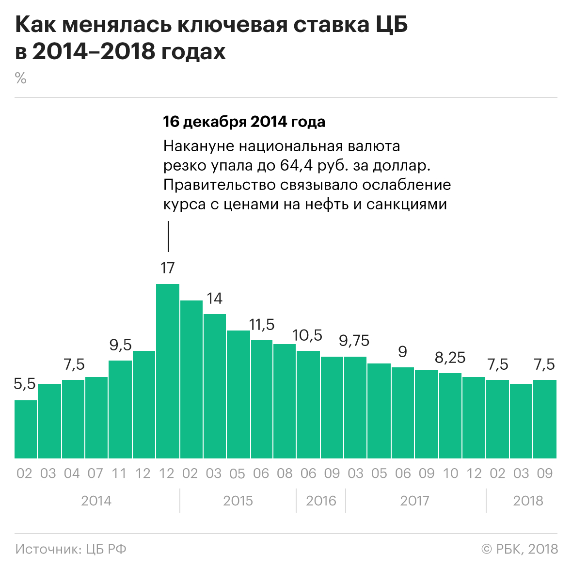 Банк России поднял ключевую ставку впервые с 2014 года