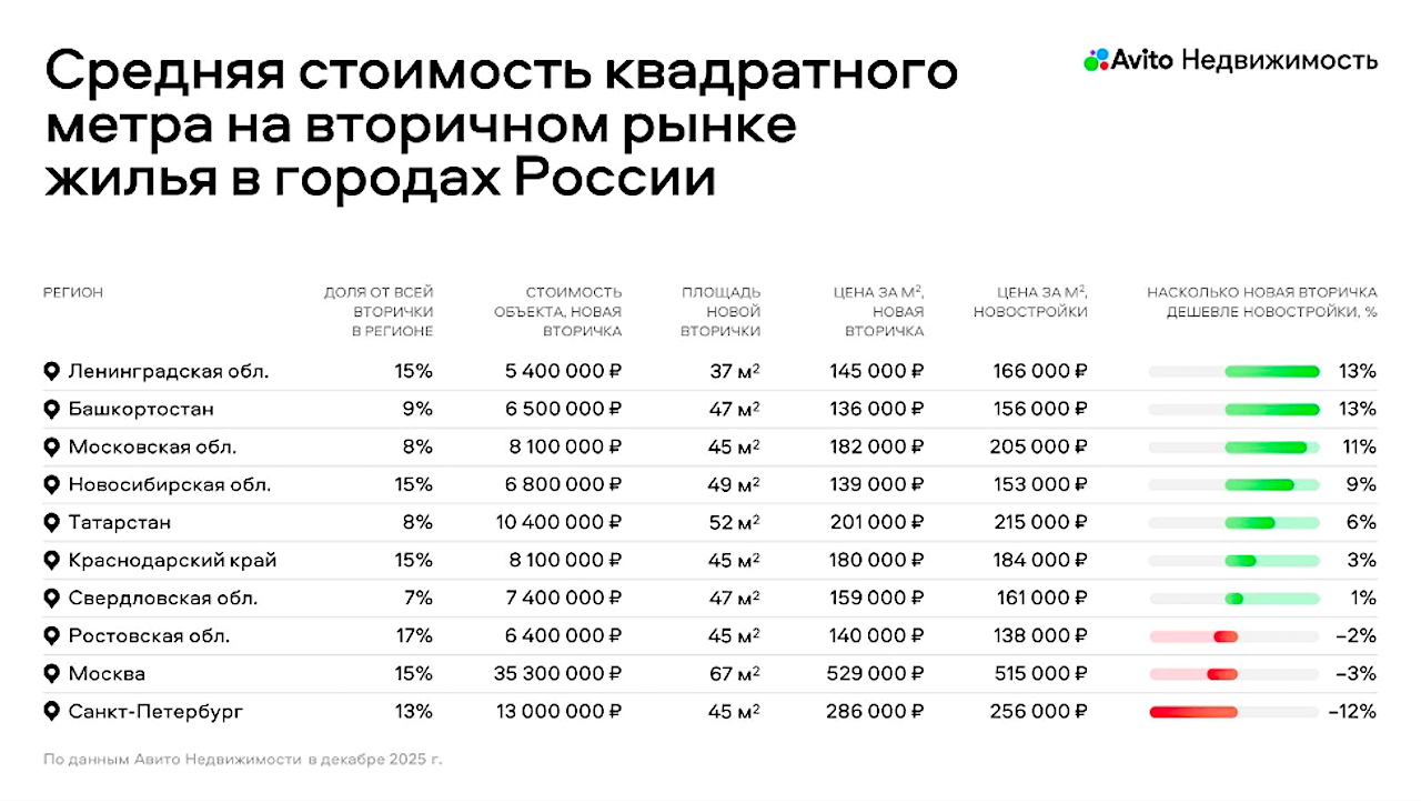 В большинстве регионов «новая вторичка» оказалась дешевле новостроек
