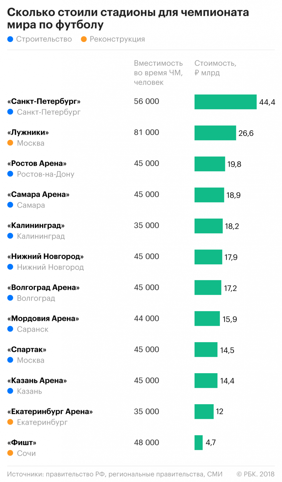 Непредвиденные расходы: как менялась смета ЧМ-2018