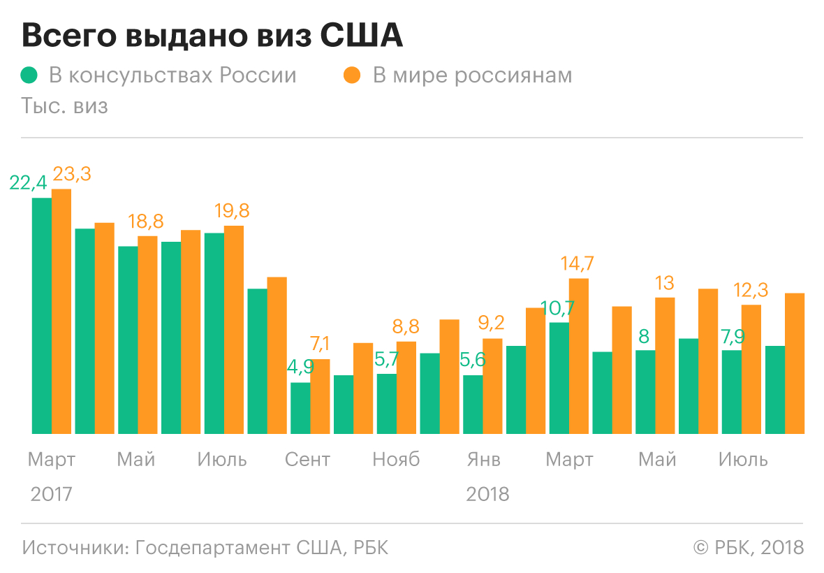 Россияне стали в пять раз чаще получать визы в США за пределами России