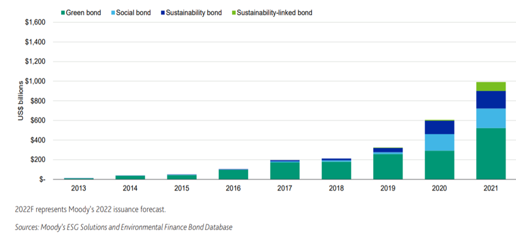 Динамика ежегодного выпуска устойчивых облигаций по типу
