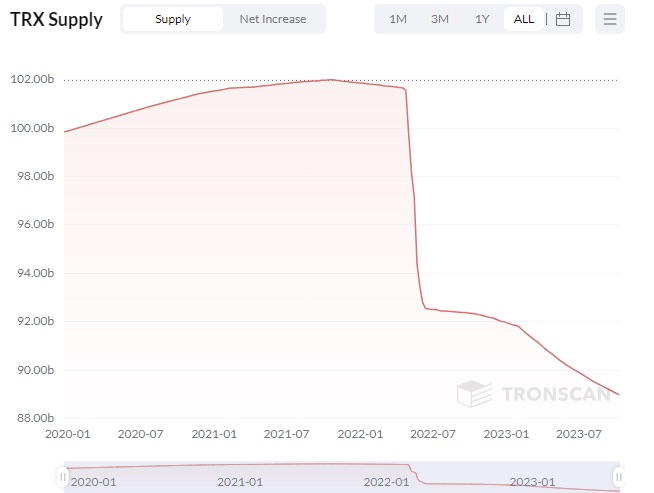 Динамика дефляции монет TRX