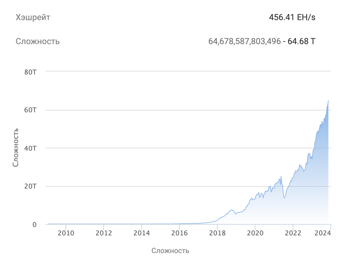 График роста сложности майнинга биткоина. Источник: BTC.com