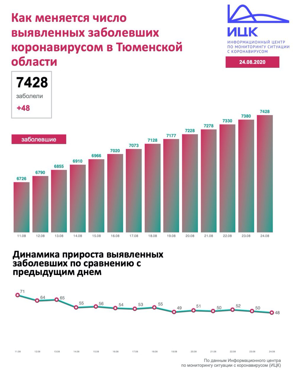 В Тюмени, Югре и на Ямале озвучили статистику по заражениям COVID