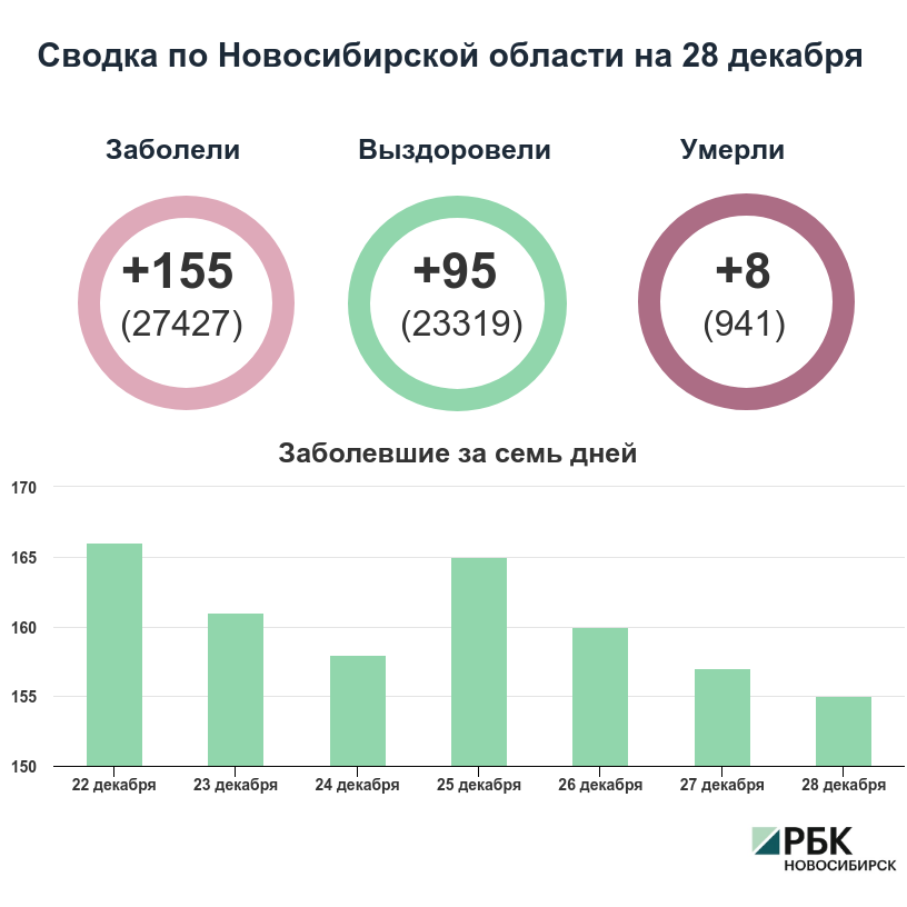 Коронавирус в Новосибирске: сводка на 28 декабря