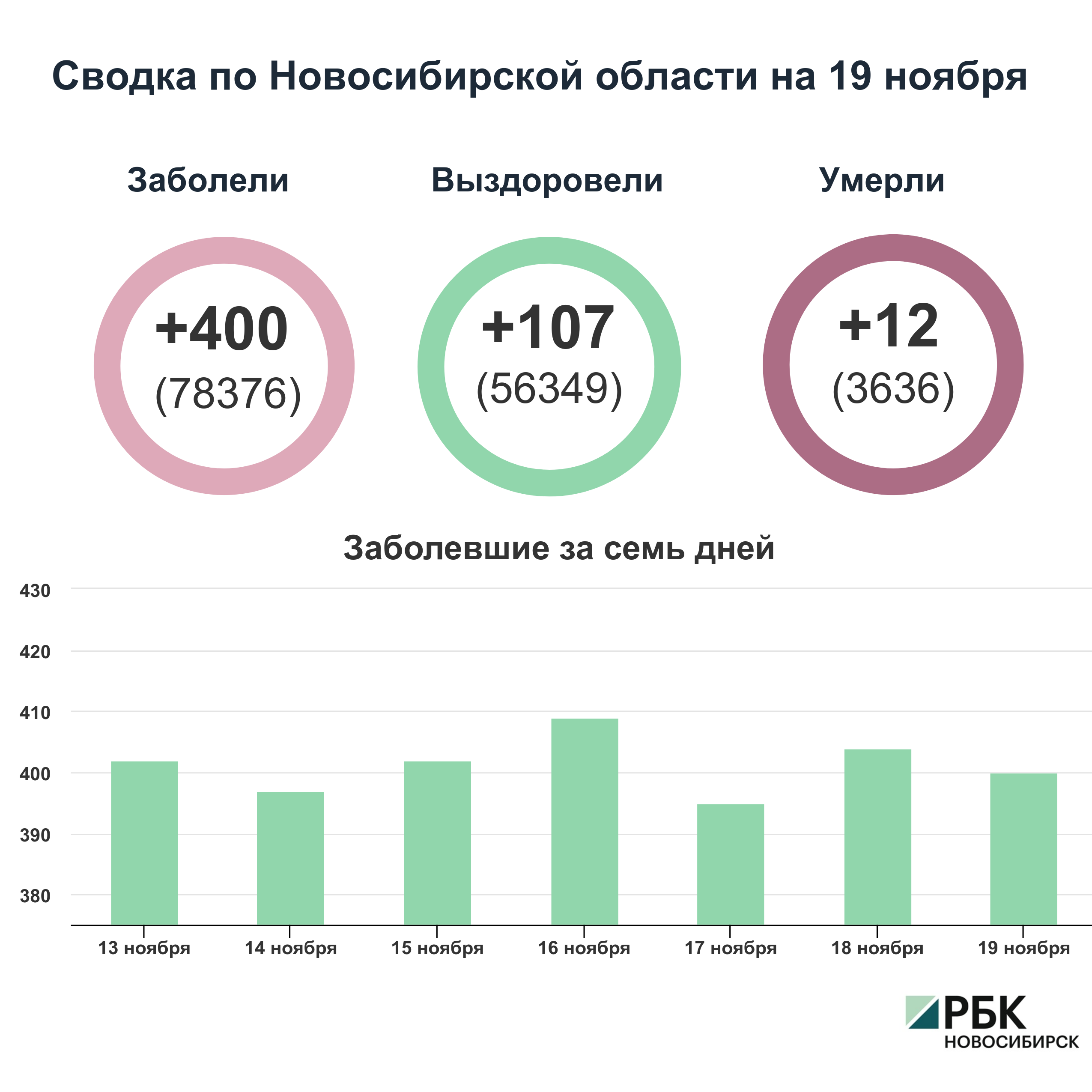 Коронавирус в Новосибирске: сводка на 19 ноября