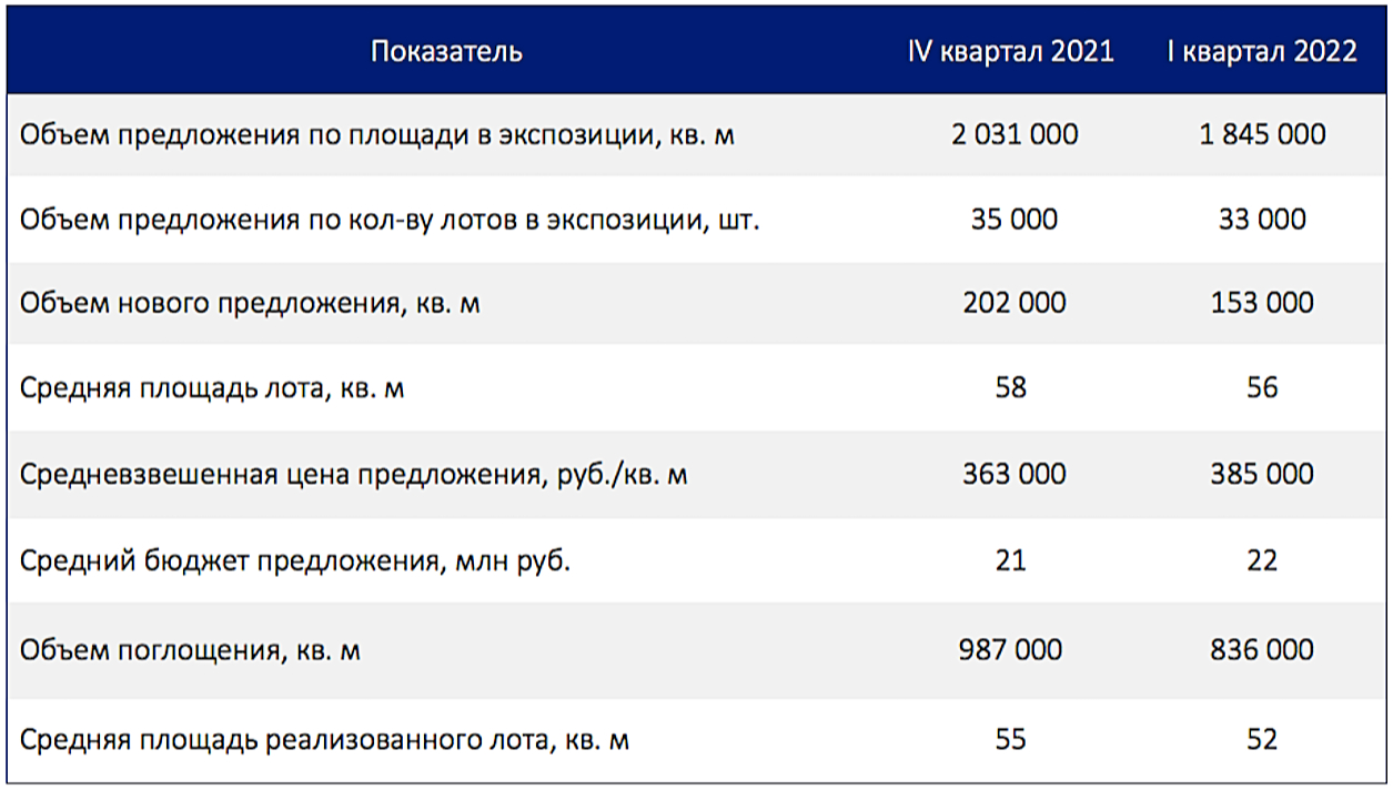 Основные показатели рынка новостроек Москвы за первый квартала 2022 года и четвертый квартала 2021 года