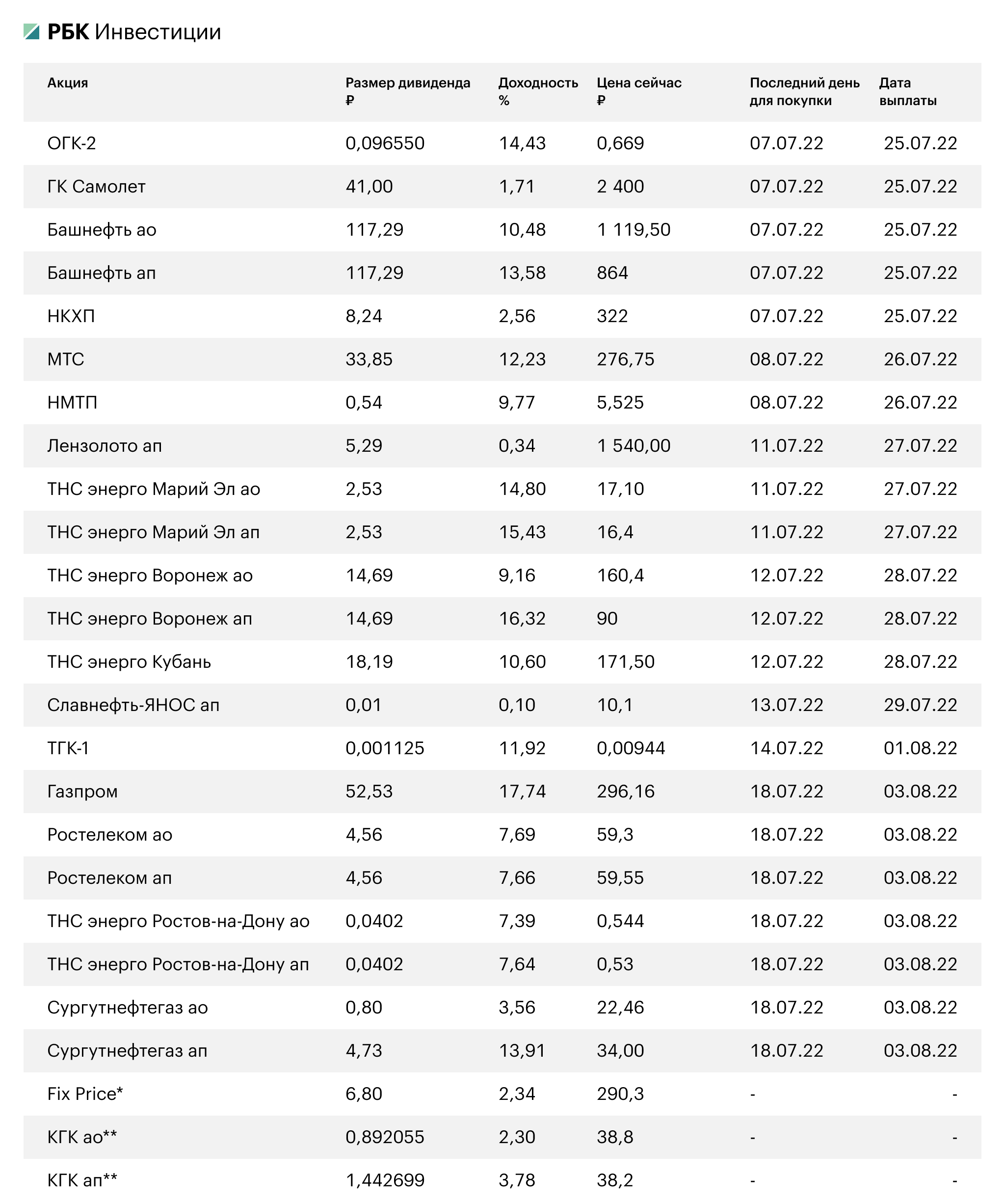 Дивиденды российских компаний в 2023. График дивидендов российских компаний на 2023. РБК инвестиции. Дивиденды российских компаний в 2024. Ближайшие дивиденды российских компаний 2024 по акциям