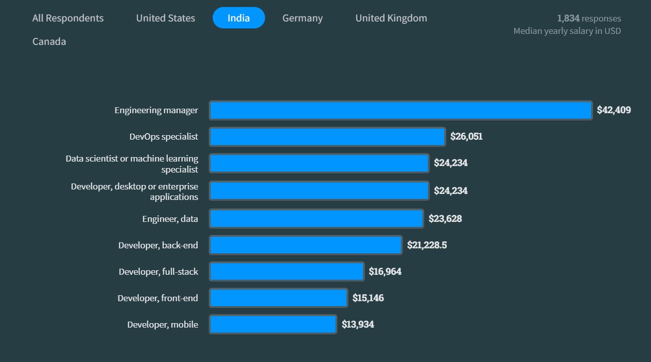 Средние годовые зарплаты разработчиков разных уровней в Индии