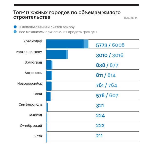 Фото:Источник: Единая информационная система жилищного строительства (ЕИСЖС), данные по состоянию на 24.07. 2024