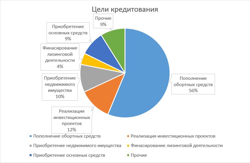 Спрос на деньги: МСБ Татарстана за год нарастил кредитный портфель