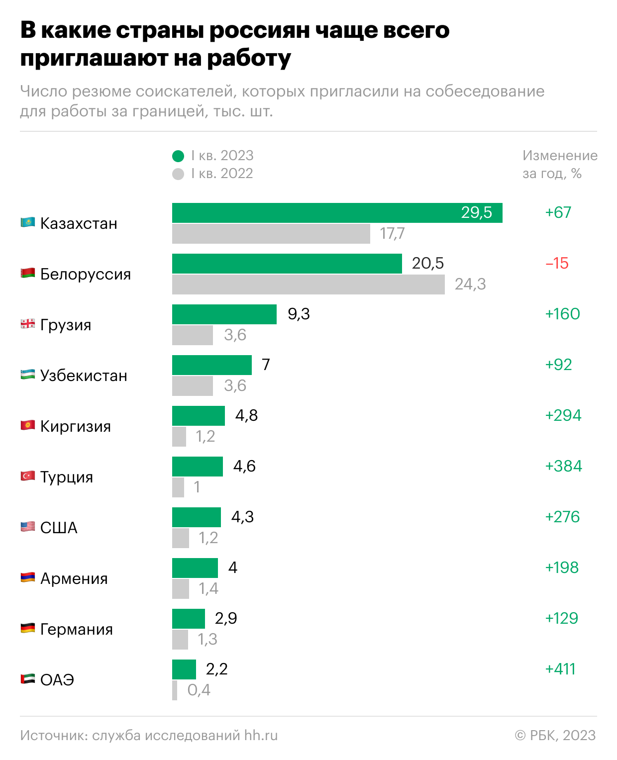 Россиян стали в полтора раза чаще приглашать на работу в другие страны