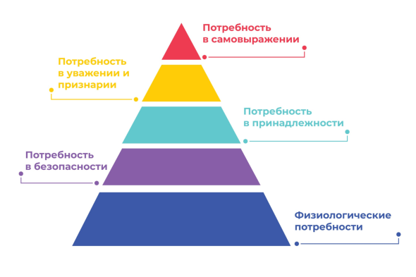 На русском языке вместе с понятием &laquo;самоактуализация&raquo; также используют &laquo;самовыражение&raquo; и &laquo;самореализация&raquo;