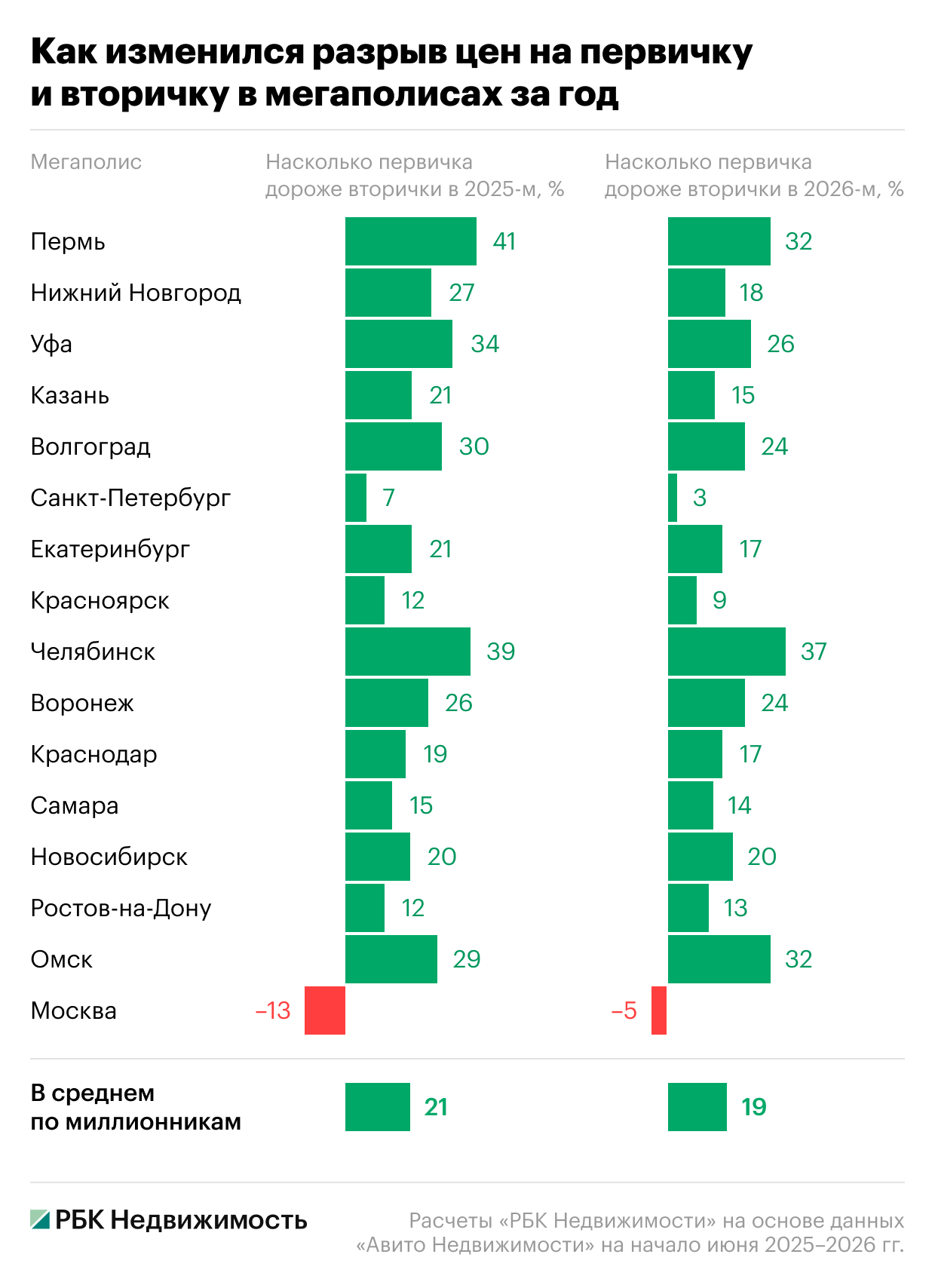 Фото: «РБК Недвижимость»