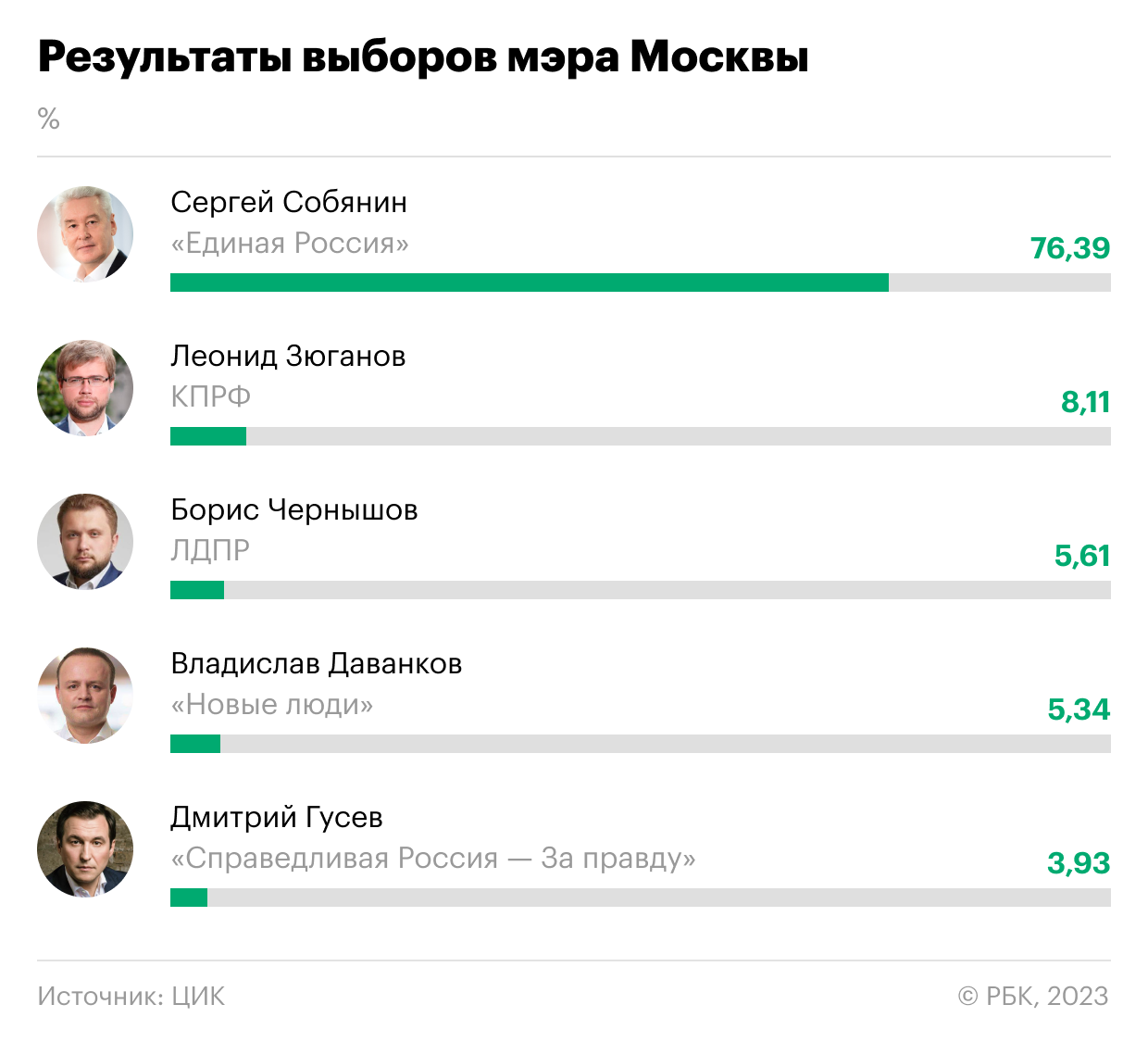 Выборы губернатора 2023 результаты. Результаты выборов мэра Москвы 2023. Результпты авборов в Росси. Результаты выборов в Москве. Результаты выборы 2023.