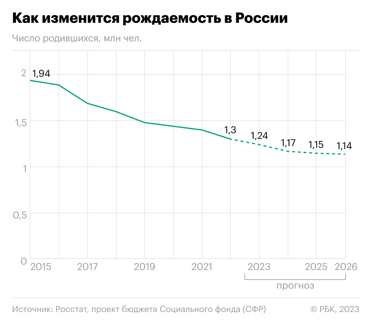 Почему падает рождаемость в России: главные причины и последствия
