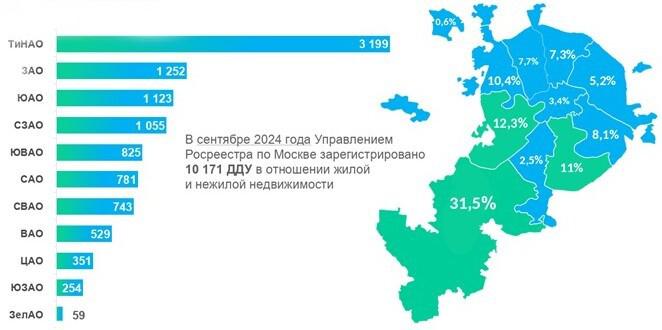 Доля округов Москвы по числу зарегистрированных ДДУ. Сентябрь