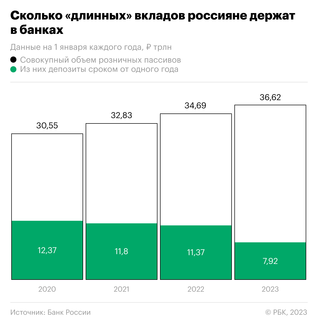 Россияне сократили сбережения на долгих вкладах до минимума за 10 лет