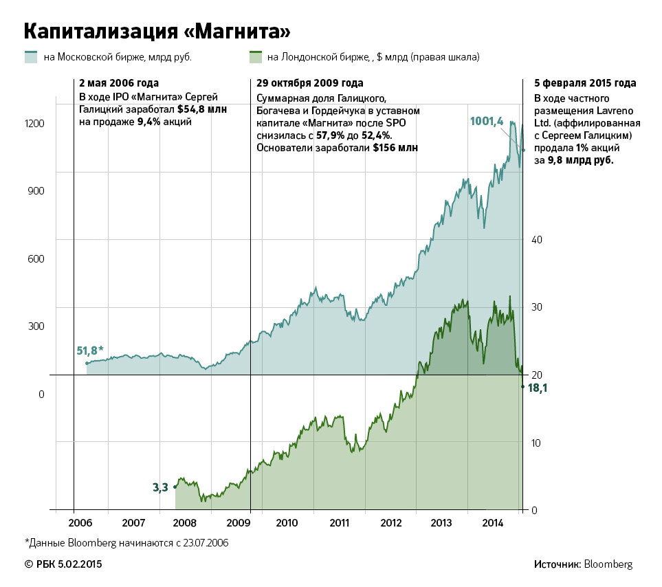 Сергей Галицкий за 14 часов продал акции «Магнита» почти на 10 млрд руб.