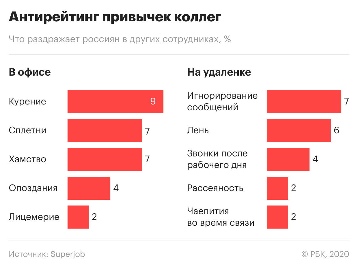 Что больше всего раздражает россиян в их коллегах. Инфографика