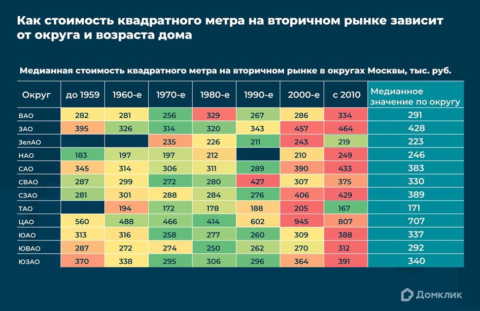 Медианная стоимость квадратного метра (в тыс. руб.) в возрастных категориях квартир на вторичном рынке в округах Москвы (по состоянию на конец сентября 2023 года). Наименьшие показатели обозначены зеленым цветом, наибольшие &mdash; красным. Серым цветом обозначено отсутствие данных о стоимости предложения. Дополнительно приведены данные о медианной стоимости квадратного метра на вторичном рынке.