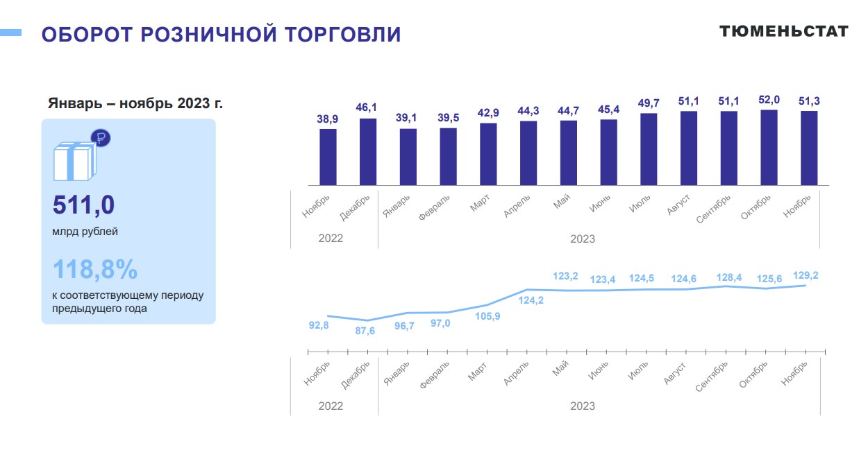 Тюменцы в 2023 году потратили в ресторанах 35,3 млрд рублей