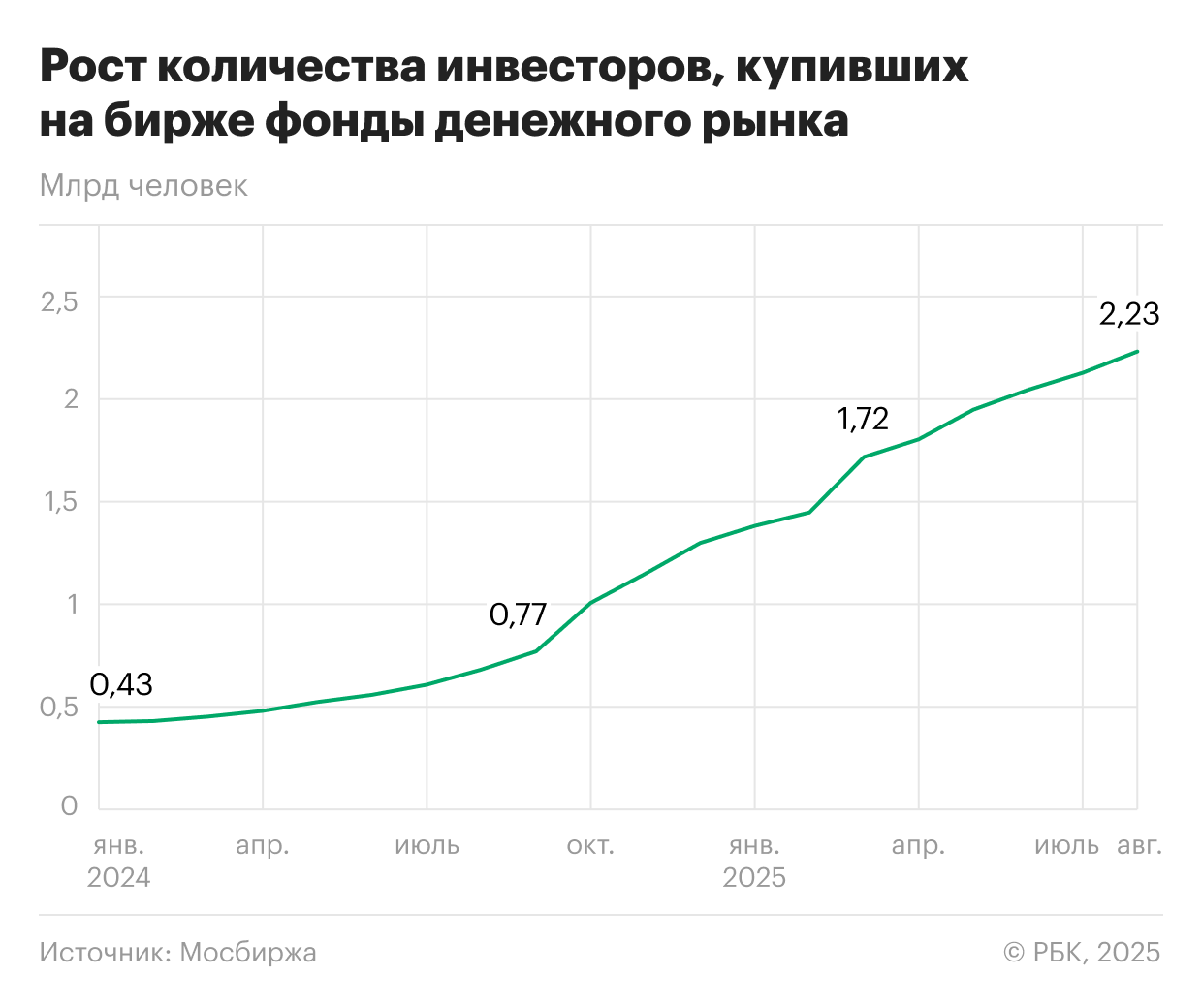 На август 2025 года на Мосбирже такие фонды держали уже 2 млн 231 тыс. инвесторов против 680 тыс. годом ранее