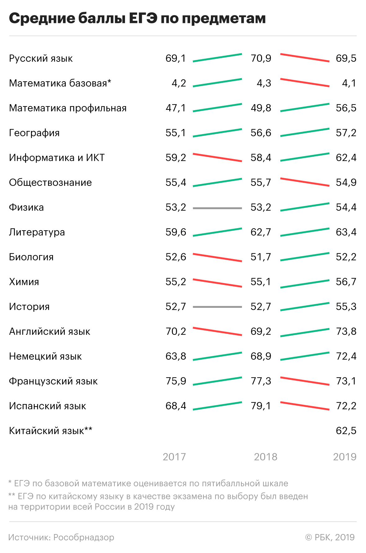 На какой балл сдают егэ. Средние баллы ОГЭ по России 2019. Средние баллы ЕГЭ по предметам. Средние баллы по ЕГЭ. Средний балл ЕГЭ по России.