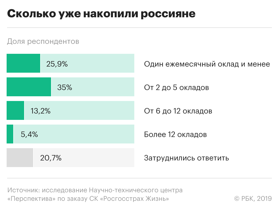 Эксперты назвали комфортный для накоплений уровень дохода россиян