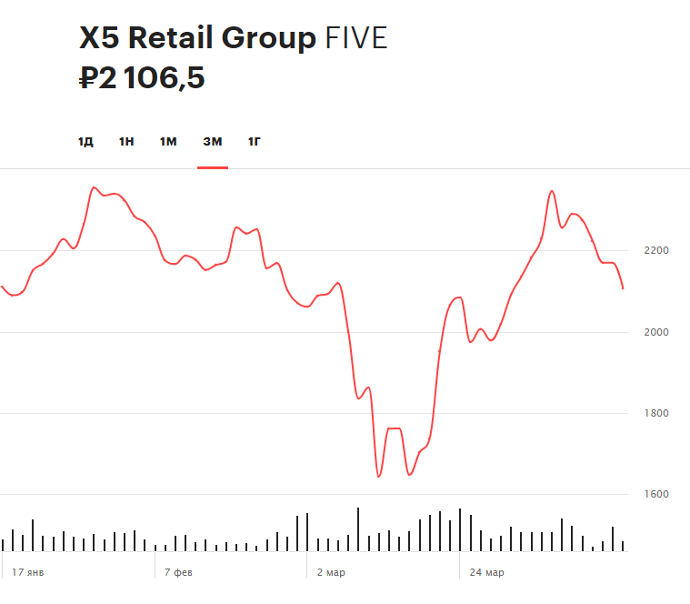 Динамика акций X5 Retail Group за три месяца