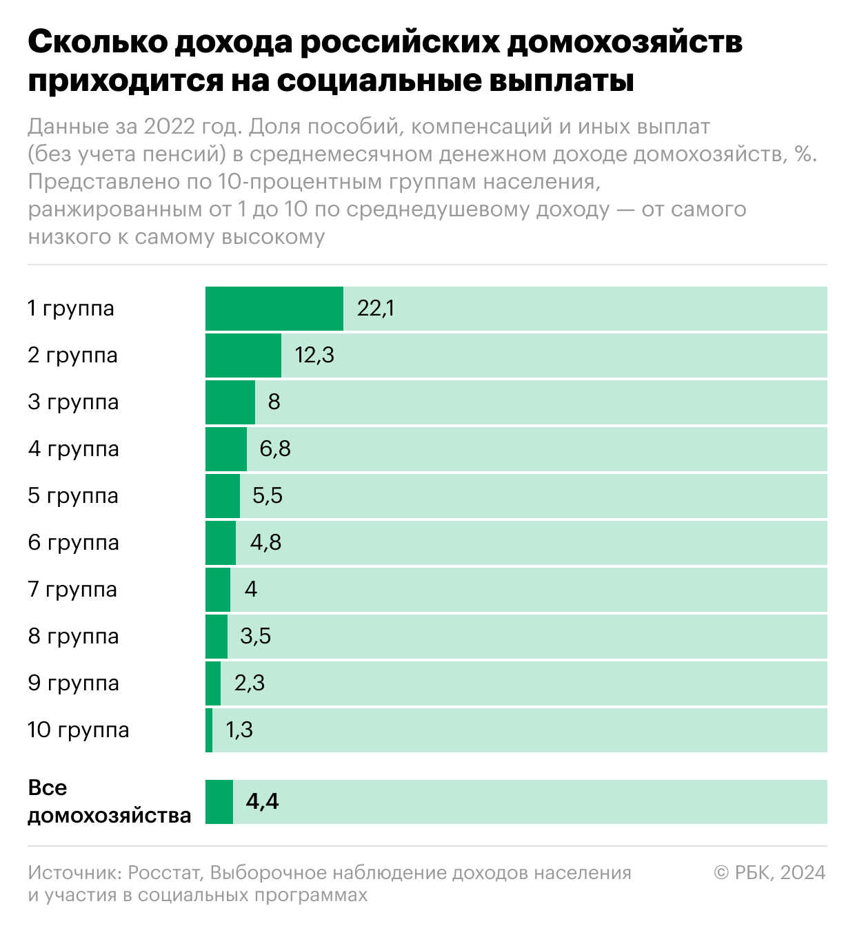 Из чего складывается доход обычной семьи в России. Инфографика — РБК