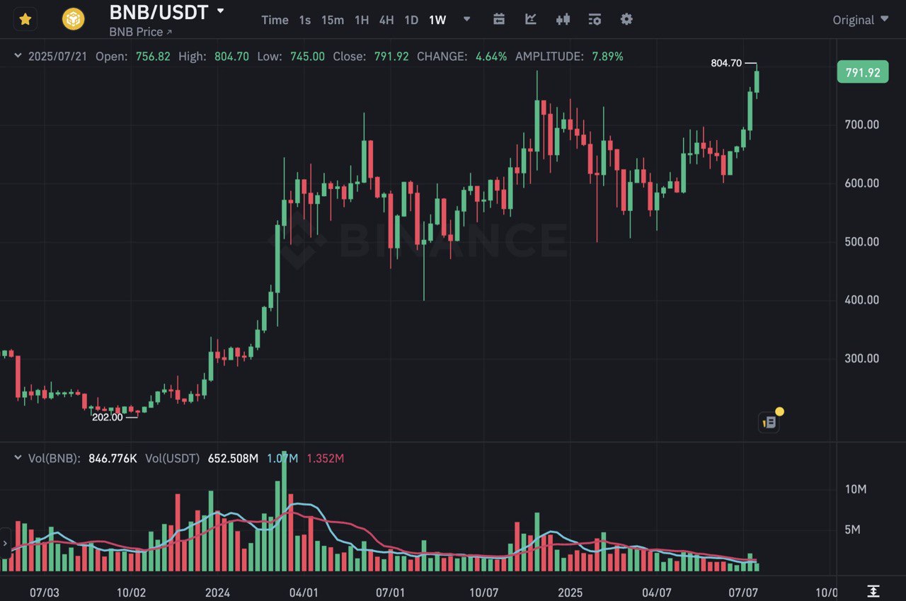 Рекорд BNB на графике пары BNB/USDT на бирже Binance. Источник: Чанпэн Чжао в Х.