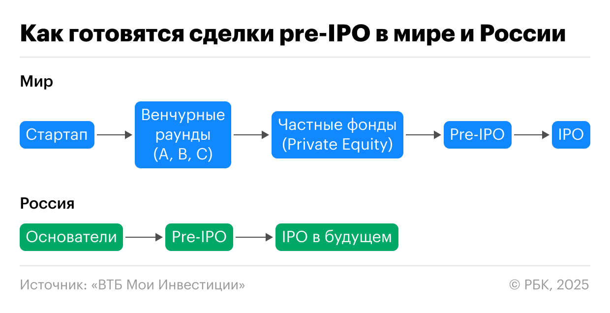 Инвестор за рубежом покупает бумагу, которая скоро станет ликвидной, тогда как инвестор в России фактически совершает венчурную инвестицию с высоким риском.