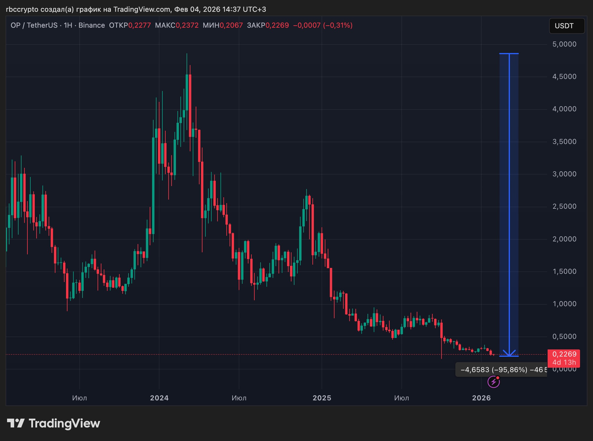 График цены&nbsp;Optimism (OP), показывающий 94% падение курса OP от пика в начале 2024 года к началу февраля 2026 года. Источник: TradingView