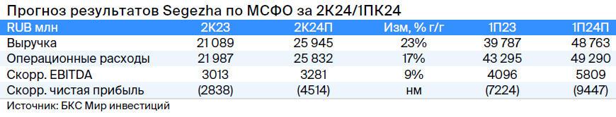 Прогнозы аналитиков «БКС Мир Инвестиций» по финансовым результатам «Сегежи» за второй квартал 2024 года.