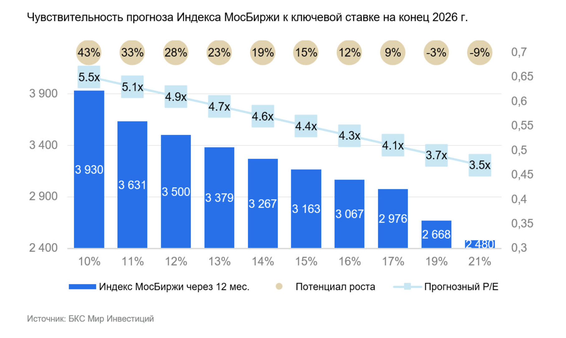 Фото:⁠«БКС Мир Инвестиций»