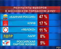 Итоги выборов в Мосгордуму: подсчитано 99% голосов