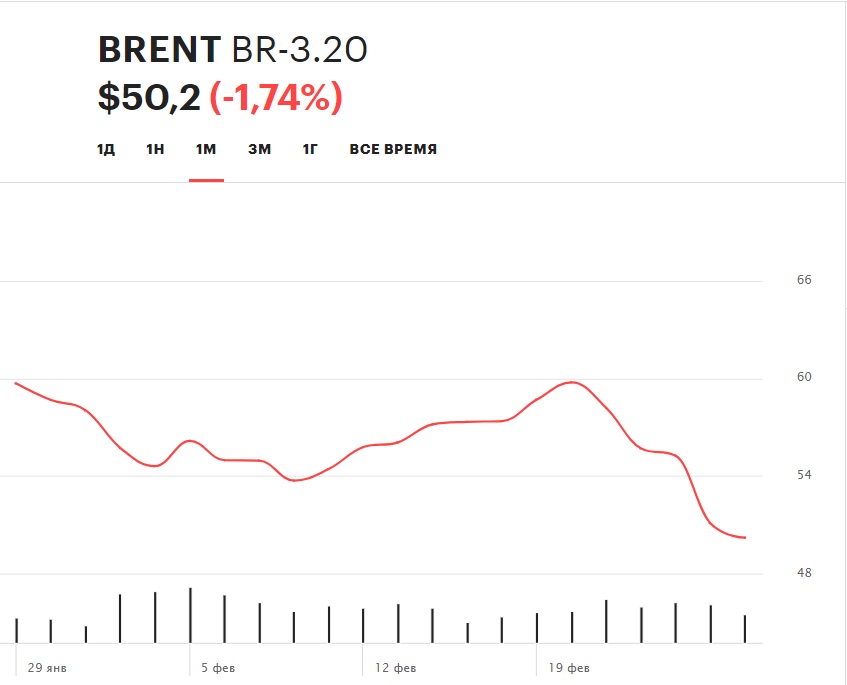 Динамика стоимости барреля нефти марки Brent в феврале 2020 г.