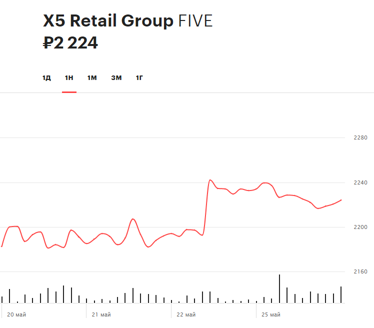 Динамика акций X5 Retail Group за последнюю неделю