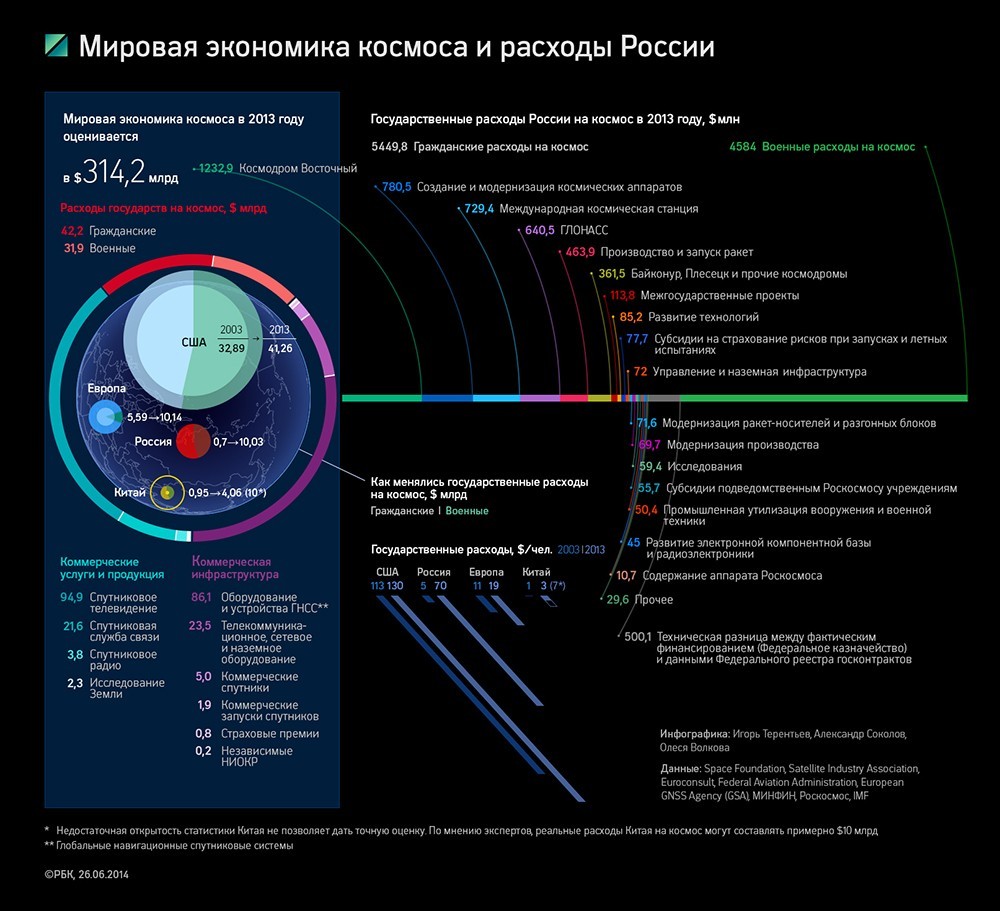 На какую сторону света запускают космические. Экономика и космос. Мировая Космическая экономика. Инфографика по космосу. Спутник инфографика.