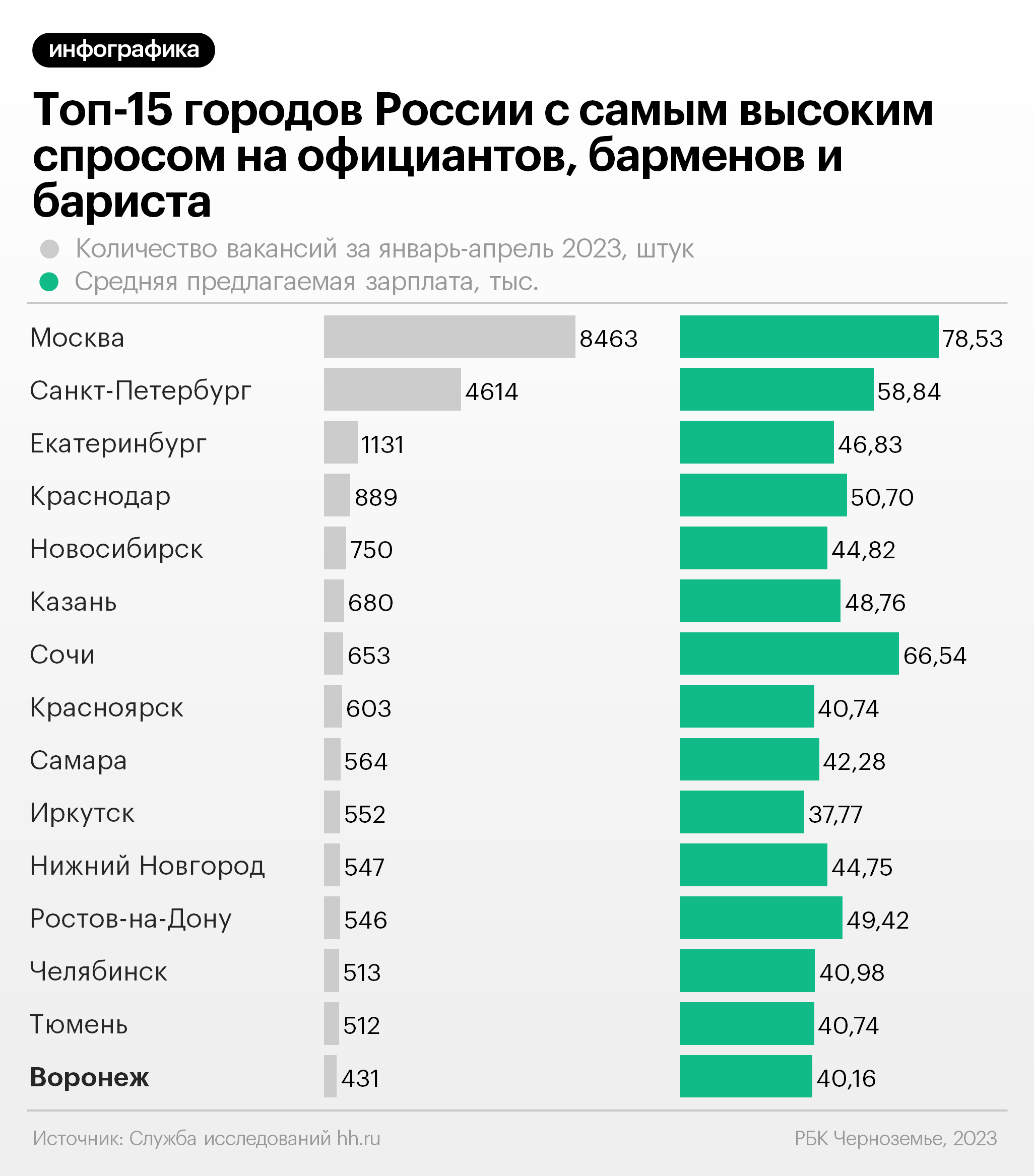 А сколько заплатят: в Воронеже повышен спрос на официантов и барменов