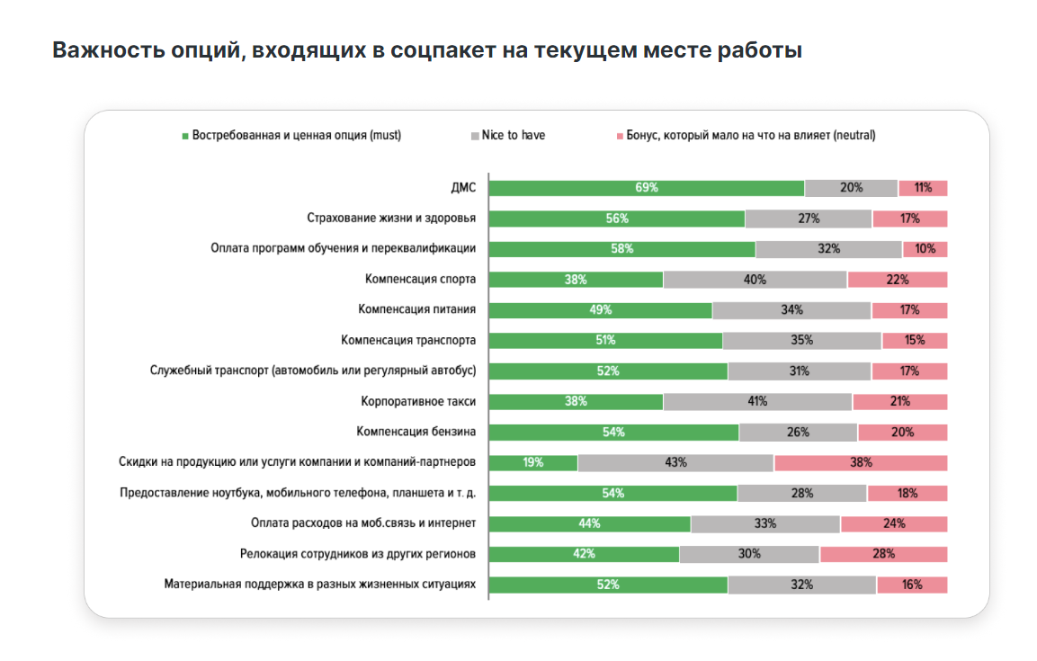 Опрос HeadHunter о важности опций соцпакета