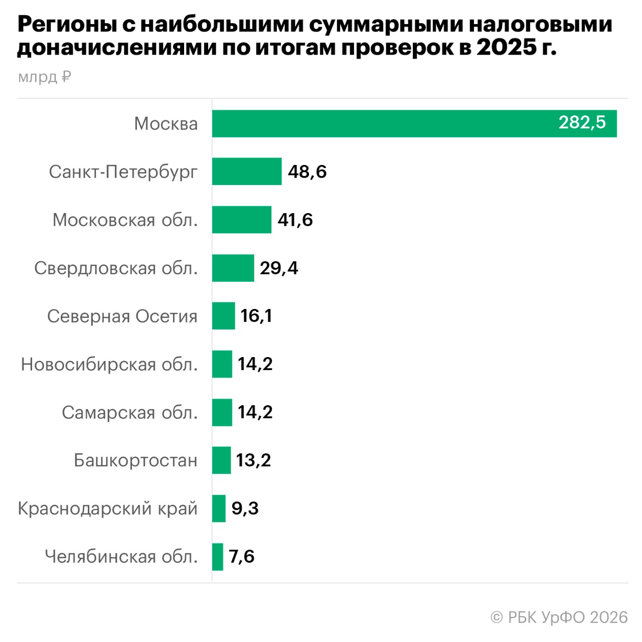 Анастасия Кеда для РБК УрФО