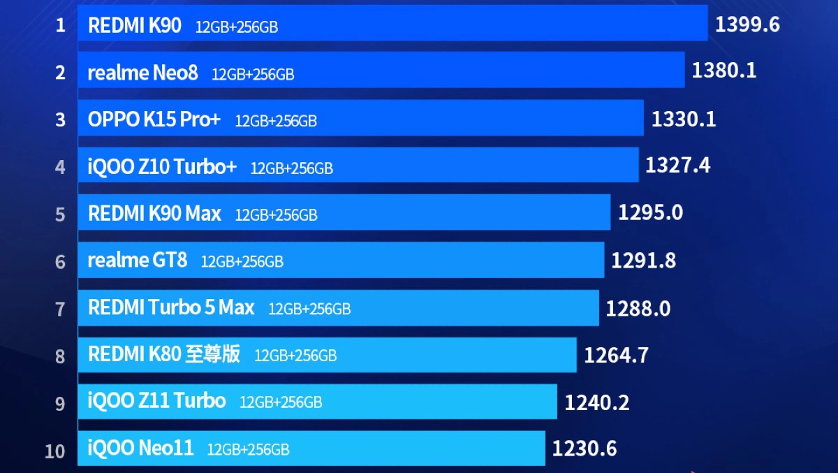 Рейтинг лучших смартфонов в ценовой категории от 2000–2999 юаней (22,8–34,1 тыс. руб.)