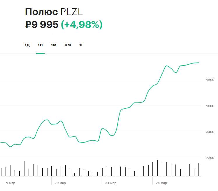 Курс акций полюс на сегодня