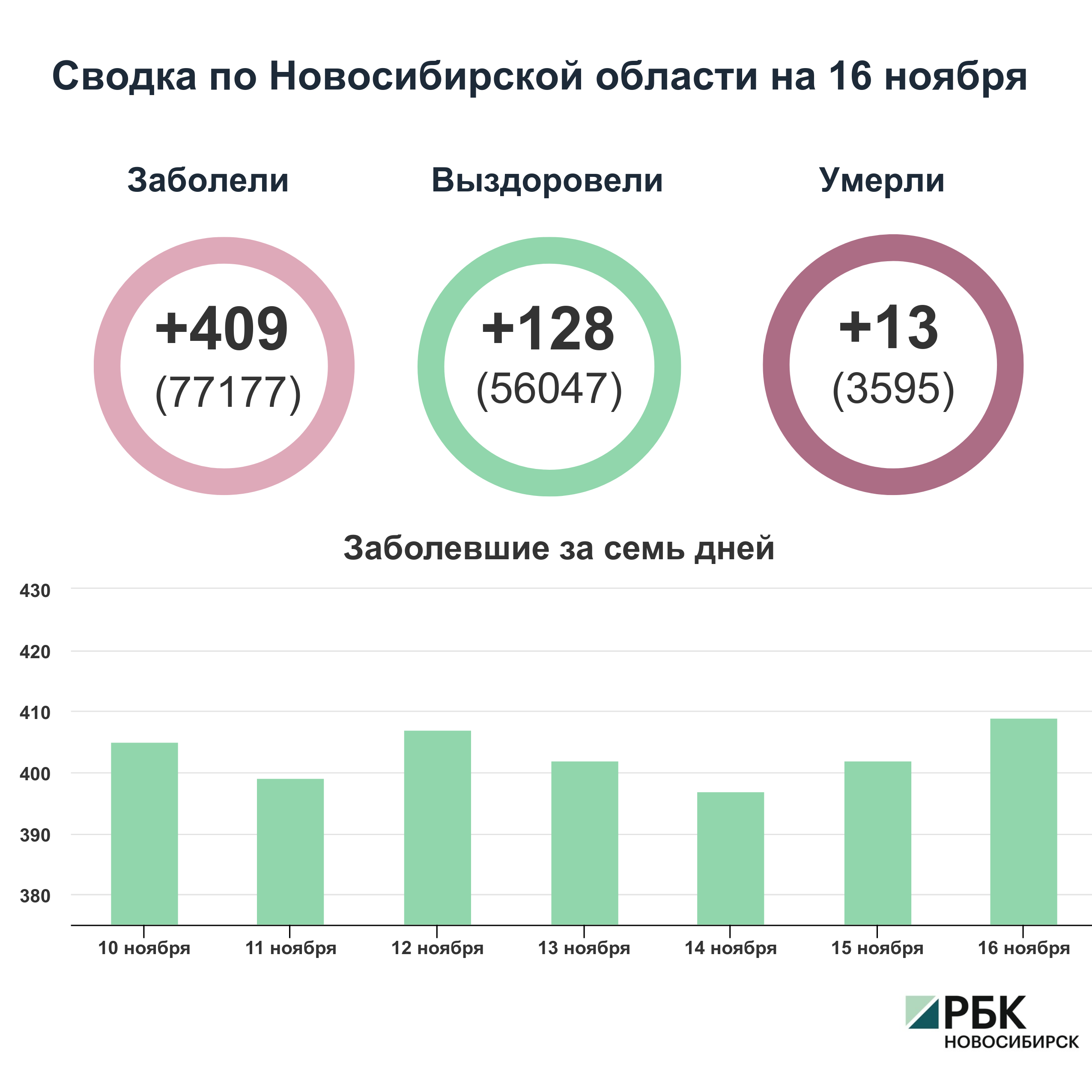 Коронавирус в Новосибирске: сводка на 16 ноября