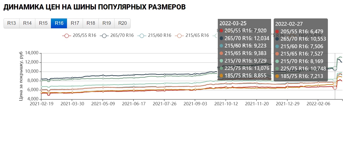 Фото: Динамика изменения цен на автошины на примере ограниченного количества моделей с февраля по март 2022 года