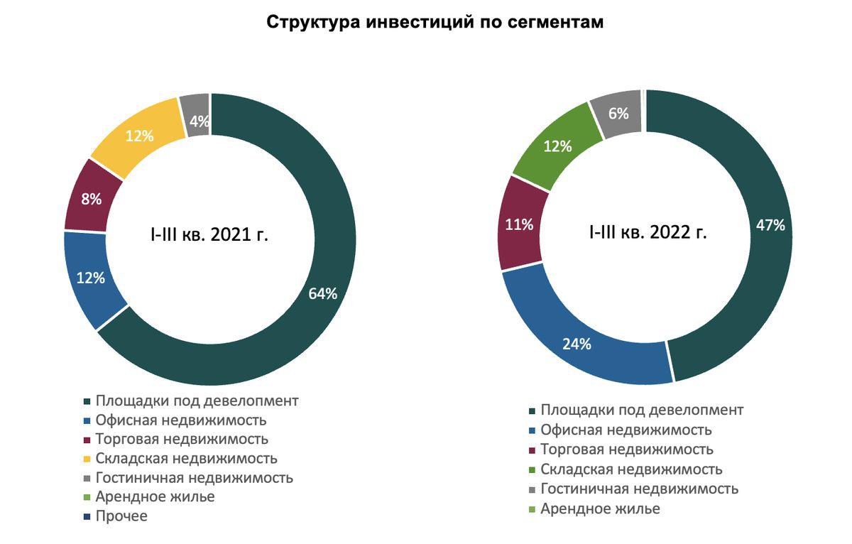 Инвестиции в коммерческую недвижимость России упали на 63%