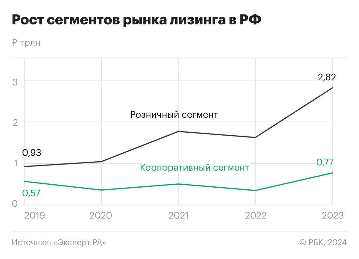 Динамика роста сегментов рынка лизинга в России по данным «Эксперт РА»