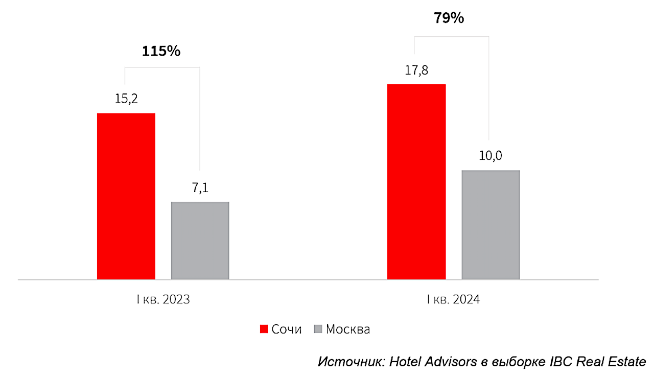 Гостиницы Сочи опередили Москву по стоимости на 79% :: Город :: РБК  Недвижимость